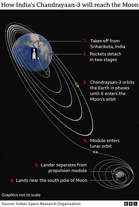 bbc on chandrayaan 3